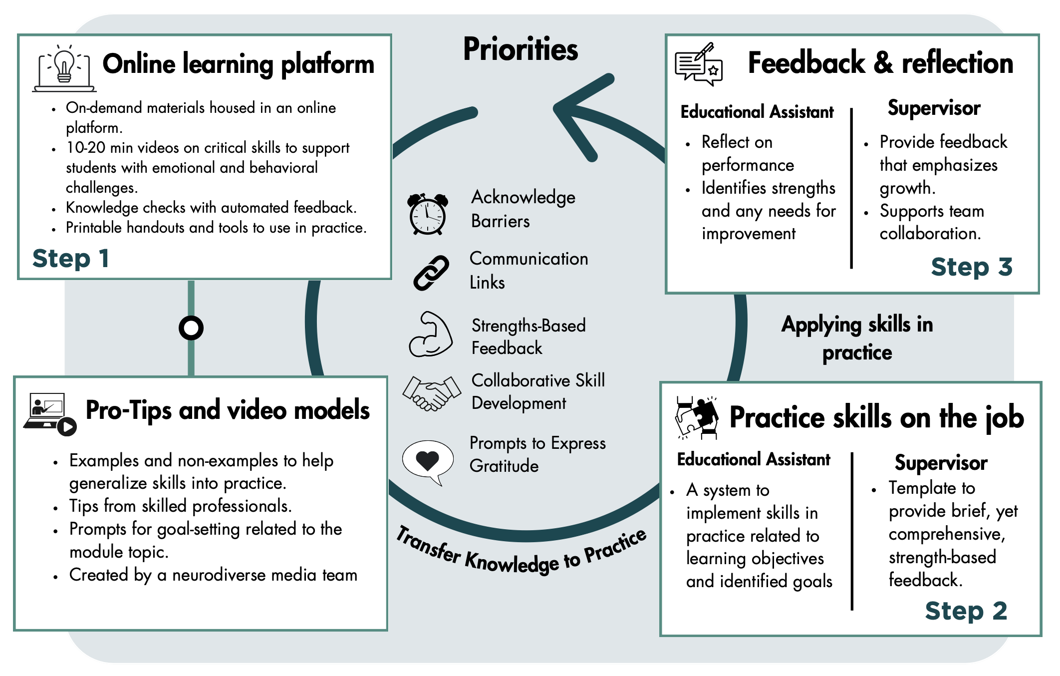 Step 1: Online Learning Platform, All materials are housed within an online platform. 10-15 minute videos on critical skills related to emotional and behavioral challenges, Knowledge checks with automated feedback, Printable handouts and tools to use in practice.  Step 2: Pro-Tips and video models, Examples and non-examples to assist with training, Tips from skilled professionals, Prompts for goal-setting related to the module topic, Created by a neurodiverse media team.  Step 3: Practice skills on the job,